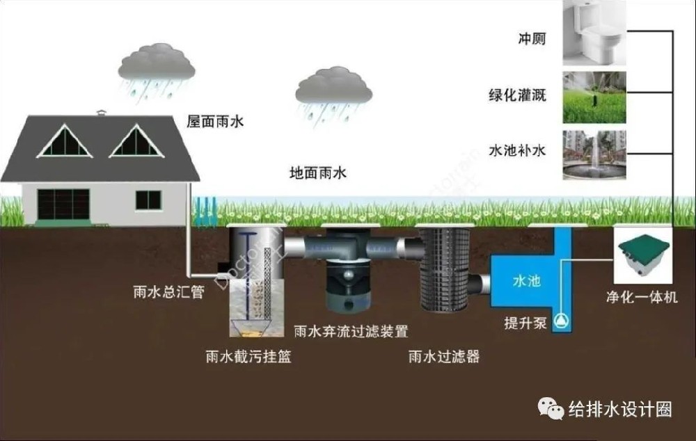 雨水回用系统如何计算蓄水池容积