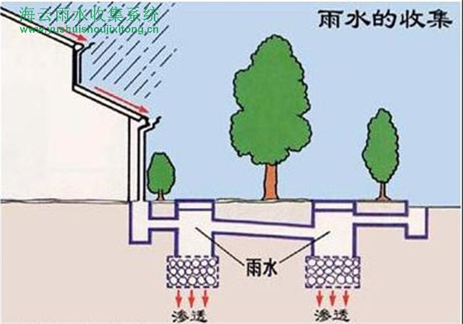 屋面雨水收集系统设计规范要求 雨水收集系统的作用