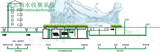 小区的雨水收集系统怎么用 雨水收集系统如何设计和建设